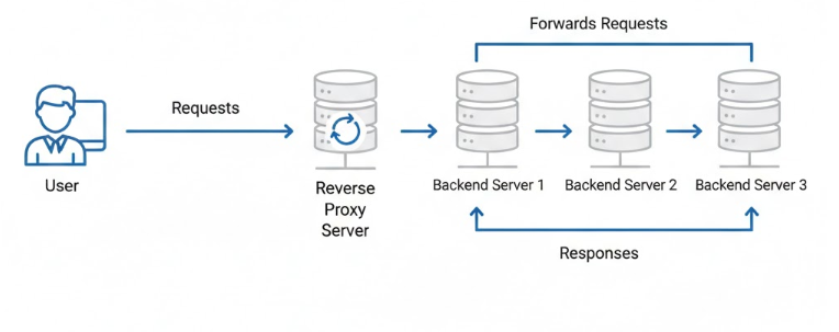 What Is a Reverse Proxy? Explained With Real Use Cases